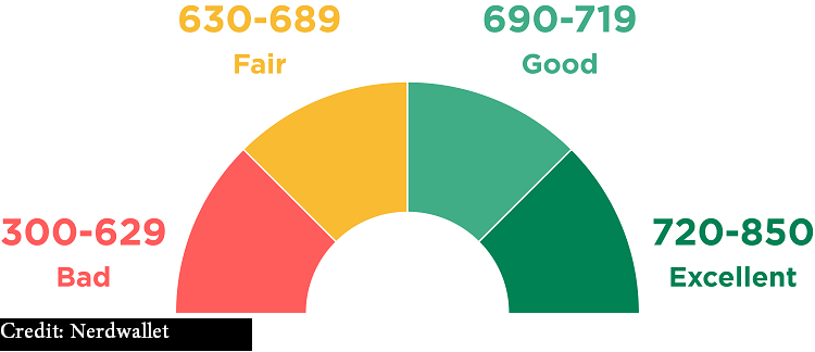 credit score ranges mortgage